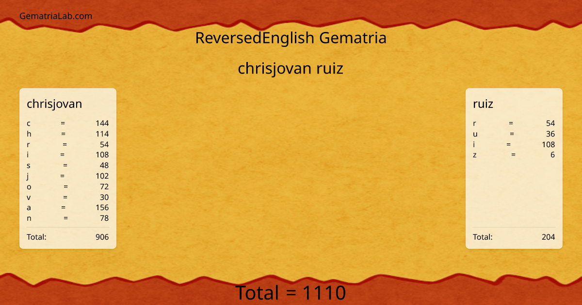 chrisjovan ruiz in reversedEnglish Gematria